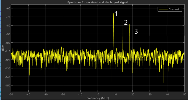Output of Range FFT in MATLAB.
X-axis = Beat Frequency,
Y-axis = Signal power in dBm